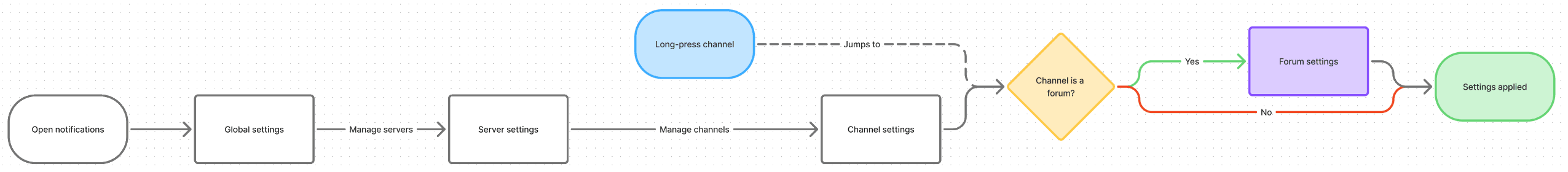 FigJam flow diagram showing navigation from Global through Server and Channel settings, branching to Forum settings