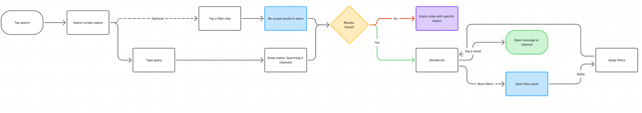 Search flow diagram showing the branch between results found and empty state