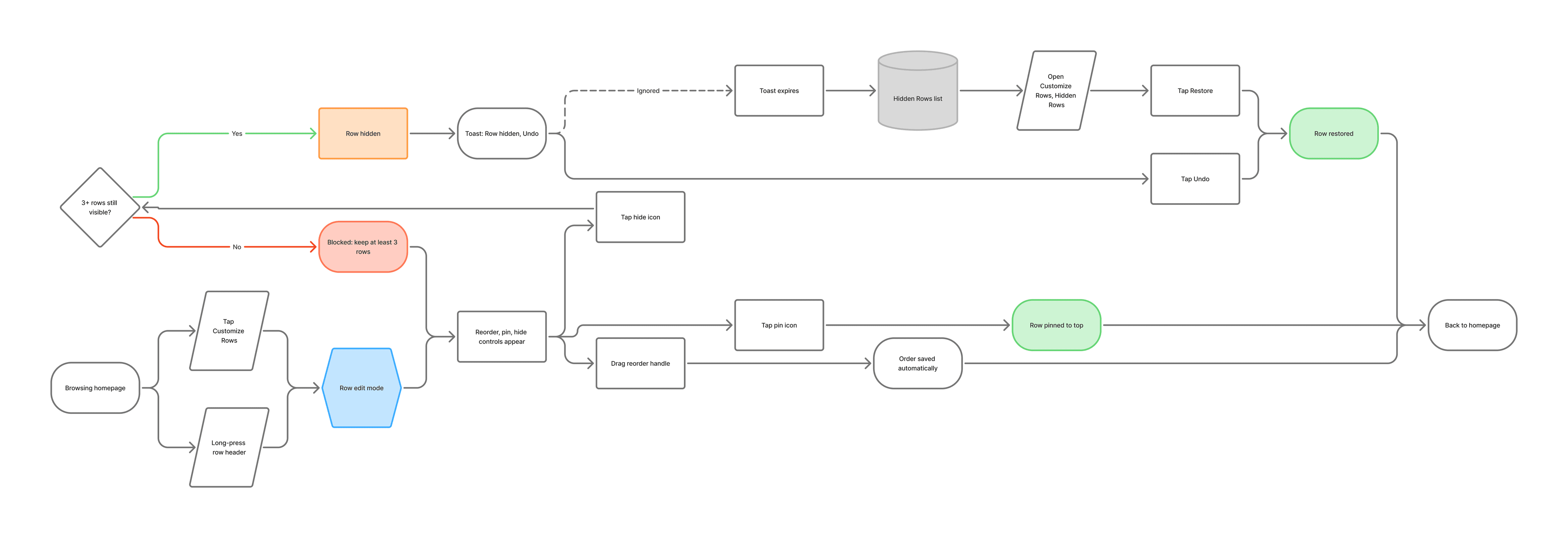 FigJam flow diagram for the row customization system: browsing the homepage into row edit mode, branching into reorder, pin, and hide, with the hide branch running through the guardrail that keeps at least three rows visible, the undo toast, and the Hidden Rows list, both recovery paths converging on the same restored state
